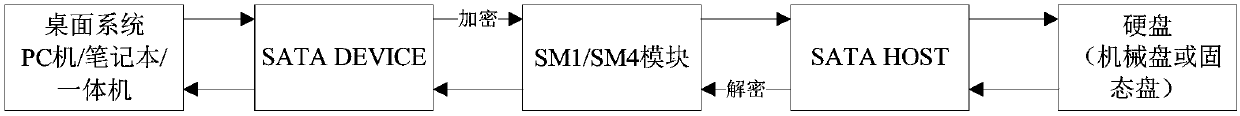 SATA bridging real-time transmission encryption system and method based on a domestic cryptographic algorithm