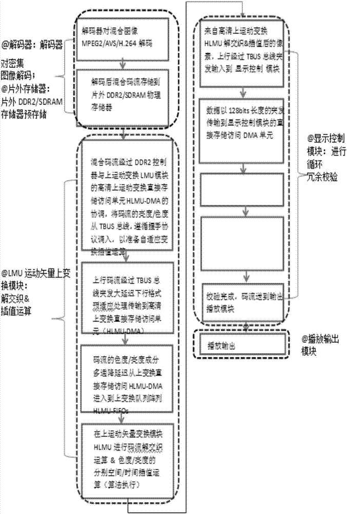 High resolution decoder digital display mixed format bitstream self-adapting processing system and method