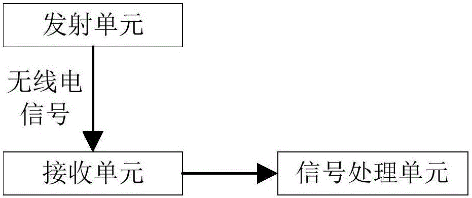 Relative position measurement method through radio positioning and measurement device thereof