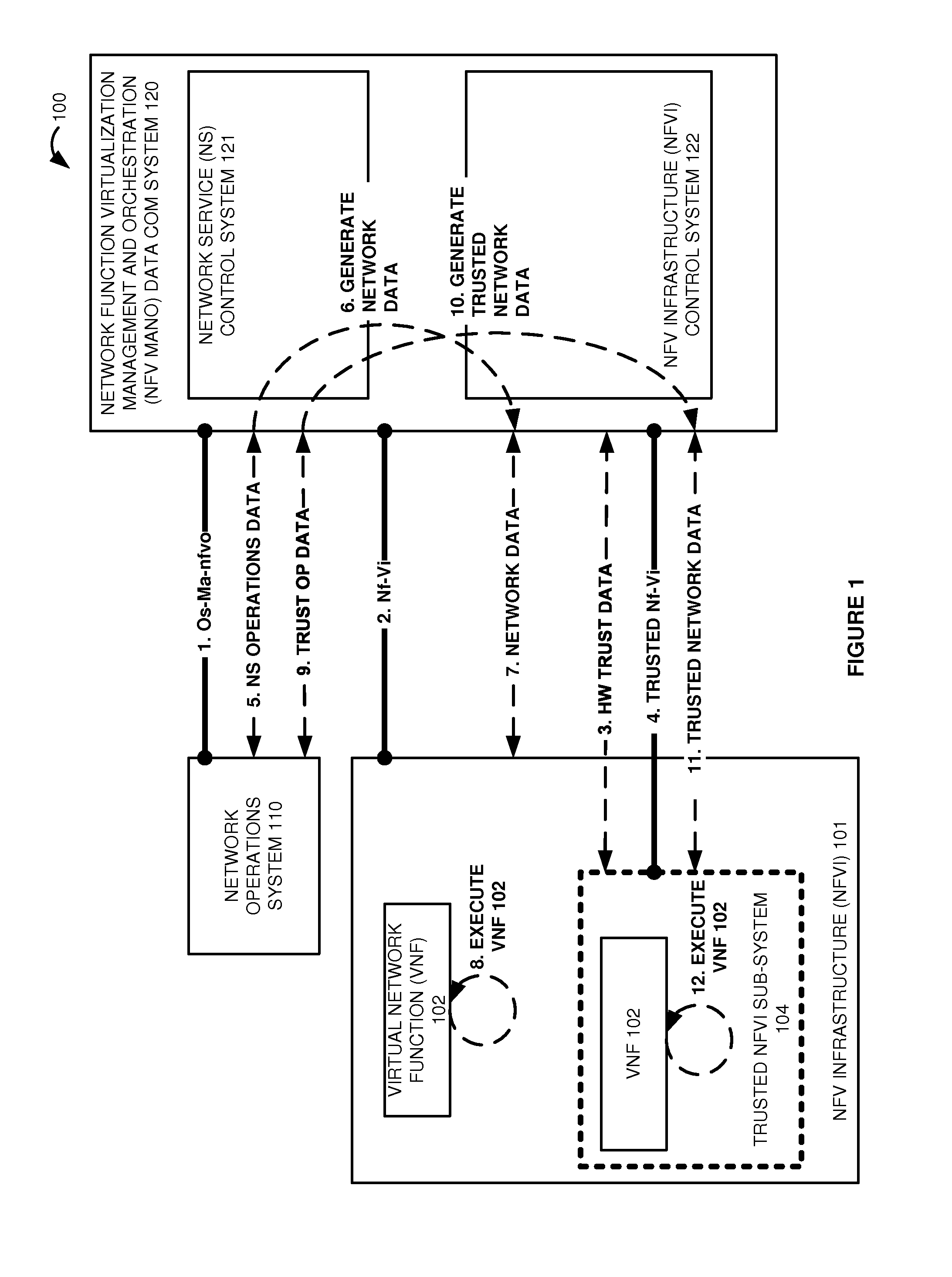 Network function virtualization (NFV) hardware trust in data communication systems