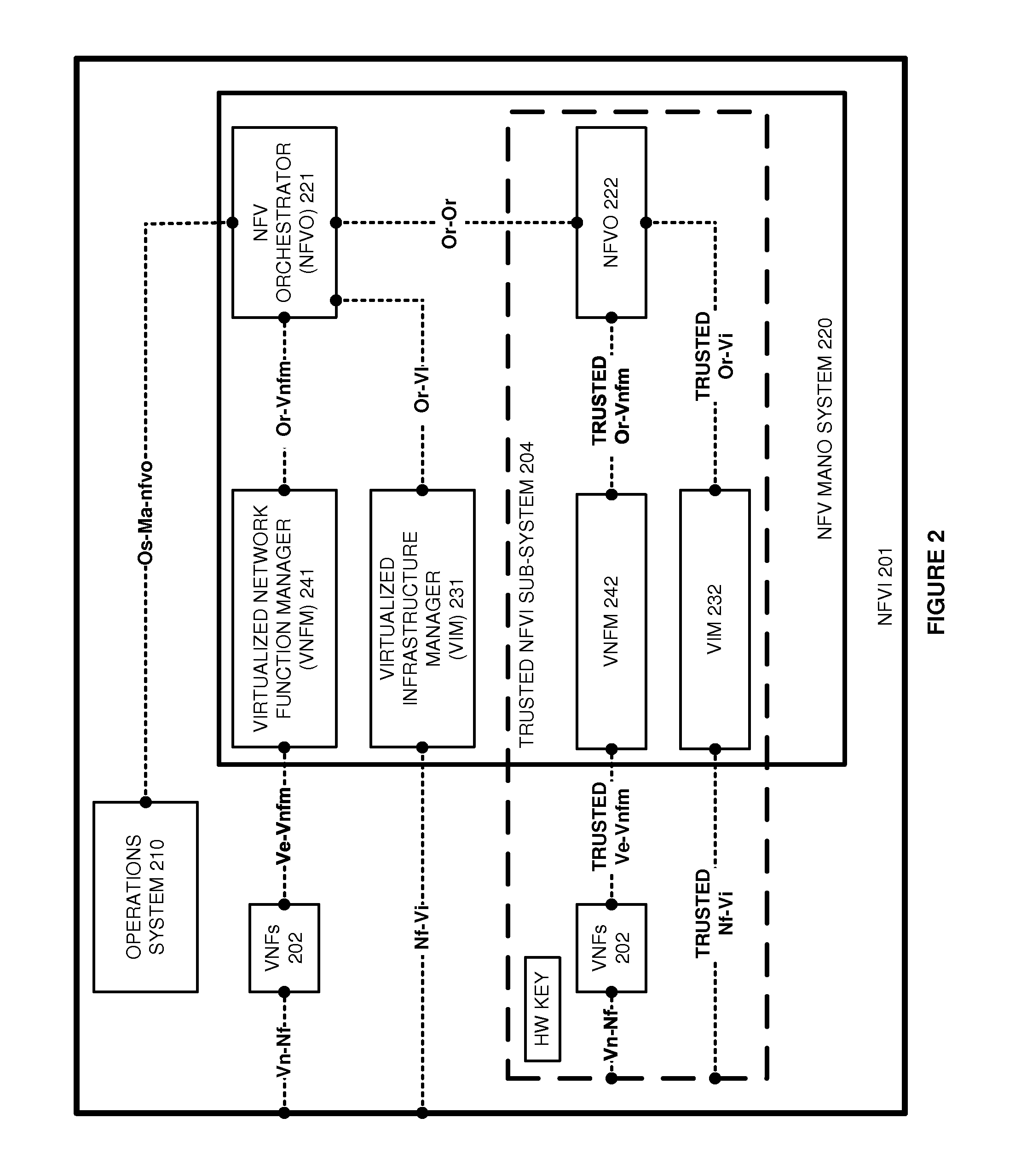 Network function virtualization (NFV) hardware trust in data communication systems