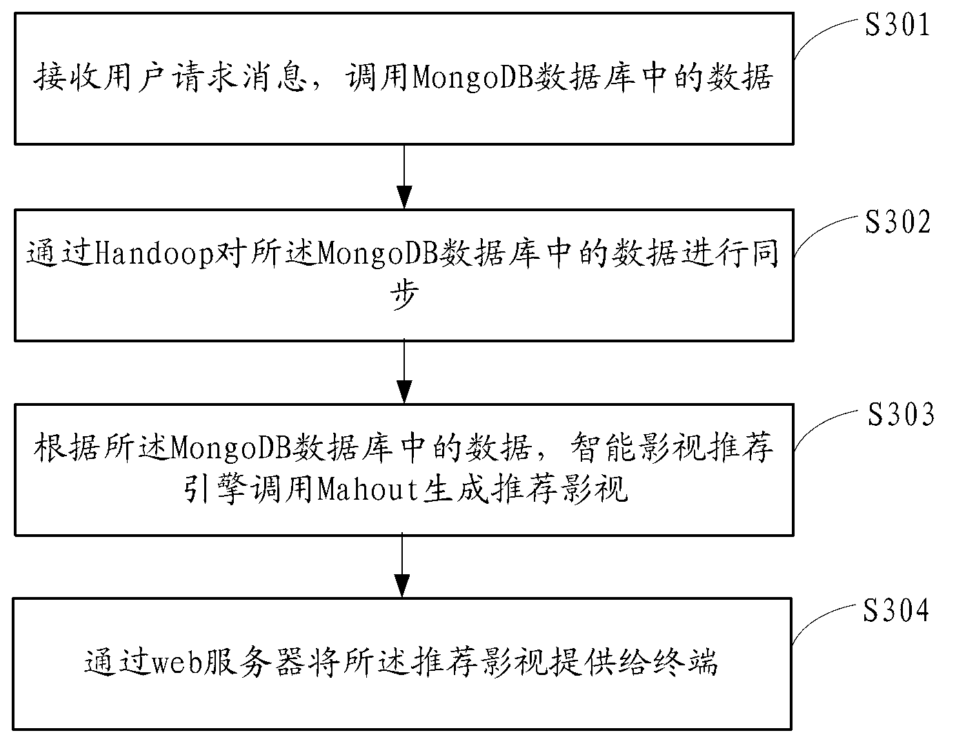 Program recommendation system, program recommendation method and terminal equipment