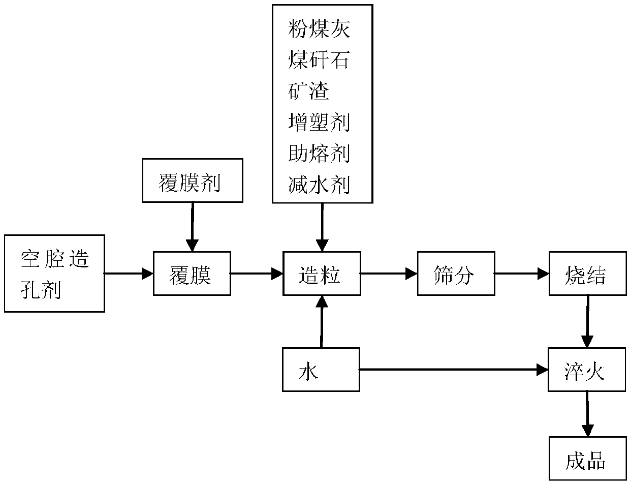 High-strength hollow ceramsite and preparation method thereof