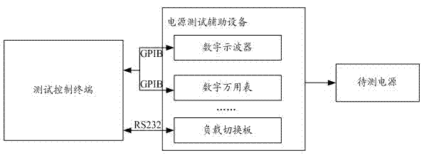 Power supply testing device