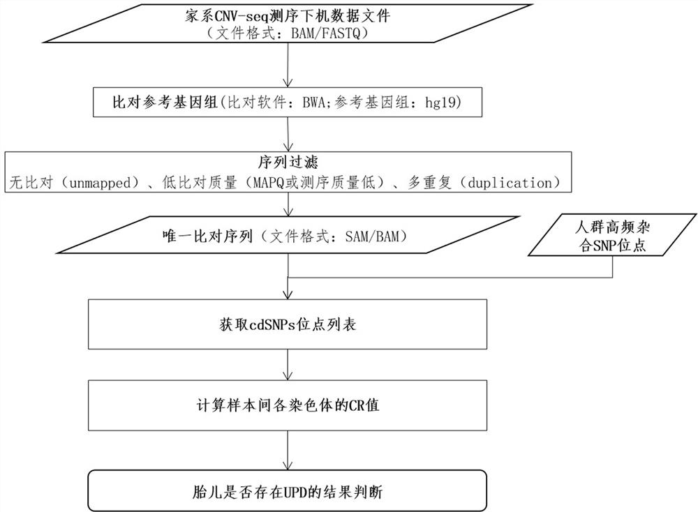 Family-based low-depth sequencing method for detecting chromosome monoparental disomes