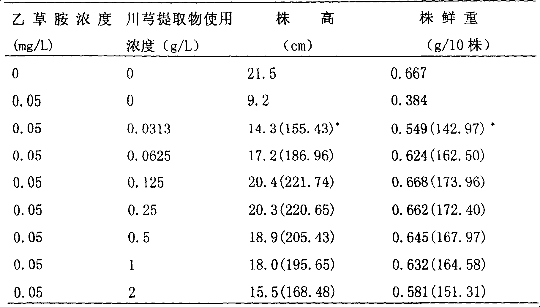 Method for preventing rice from poisoning by acetochlor