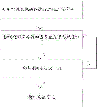 Method for detecting and processing faults of washing machine