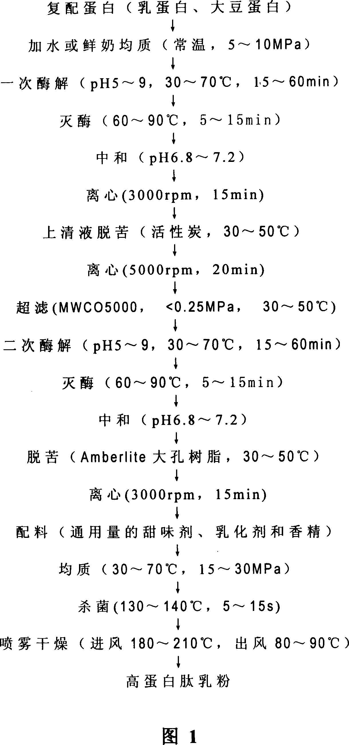 High protein peptide milk powder and its production process