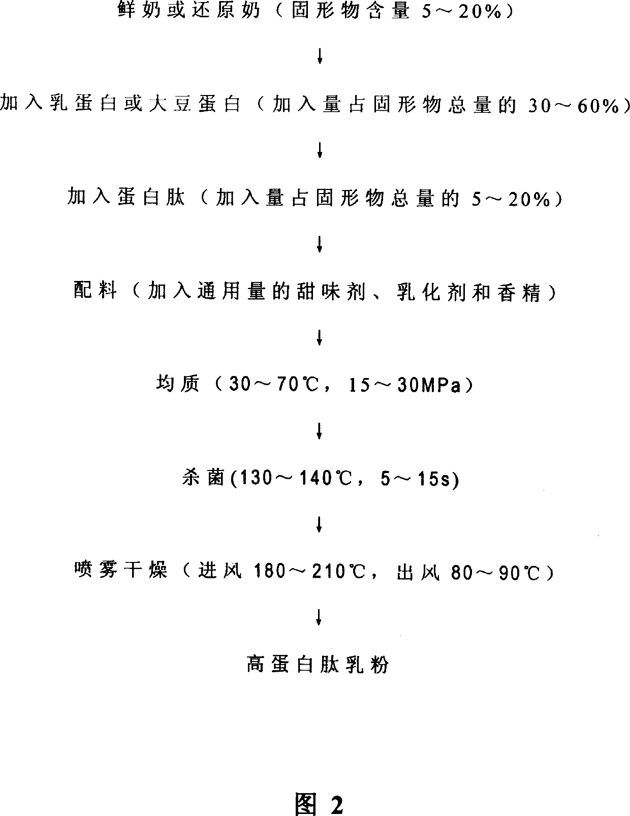 High protein peptide milk powder and its production process