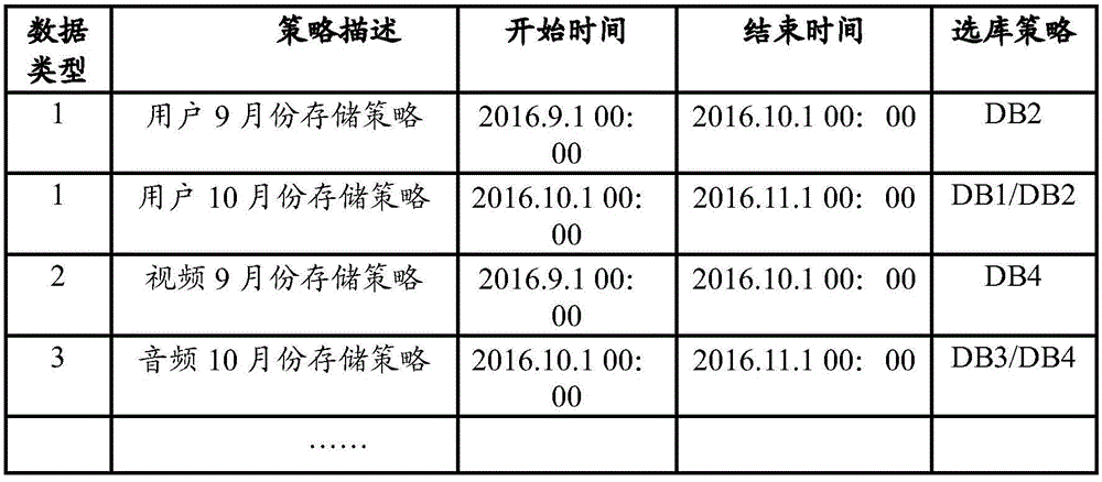 Database routing method and device and database system