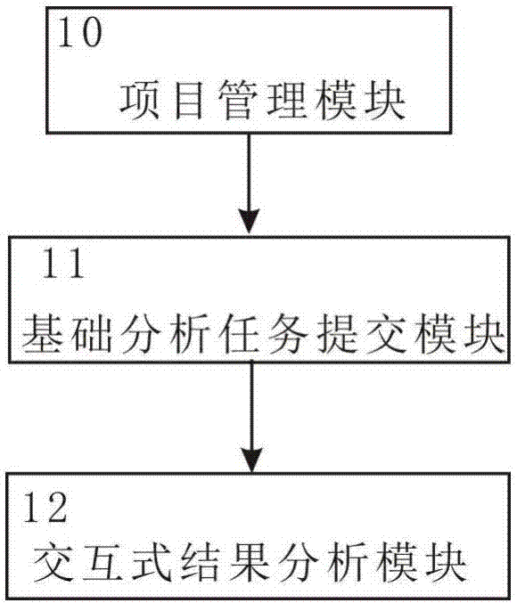 Eukaryotic parameter-free transcriptome interactive analysis system and method based on cloud computing platform