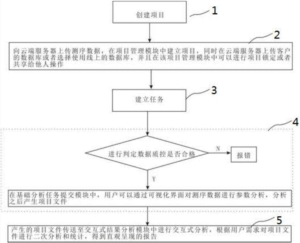 Eukaryotic parameter-free transcriptome interactive analysis system and method based on cloud computing platform