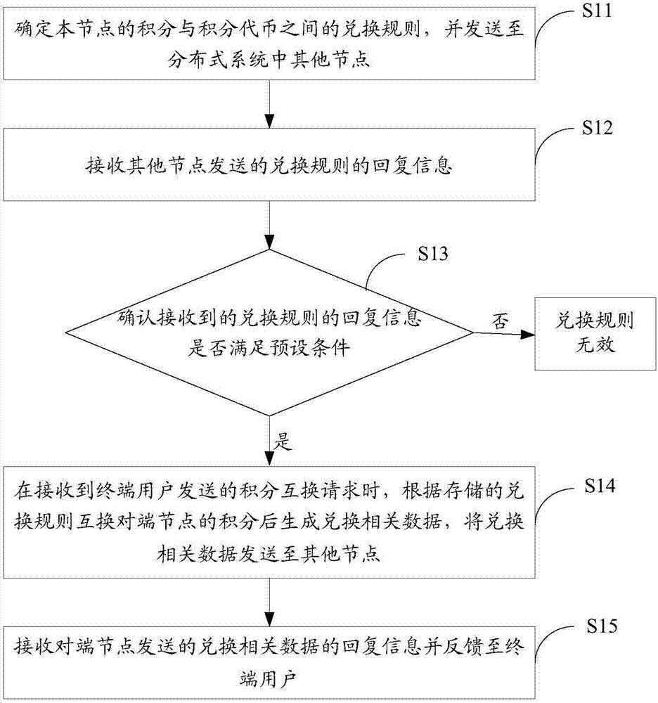 Credit exchange method, credit exchange device and distributed system