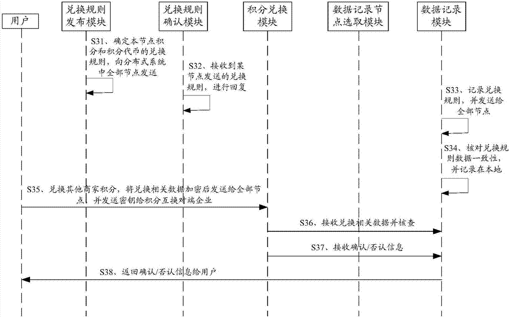 Credit exchange method, credit exchange device and distributed system