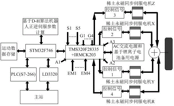 Overloaded five-core quick joint robot control system