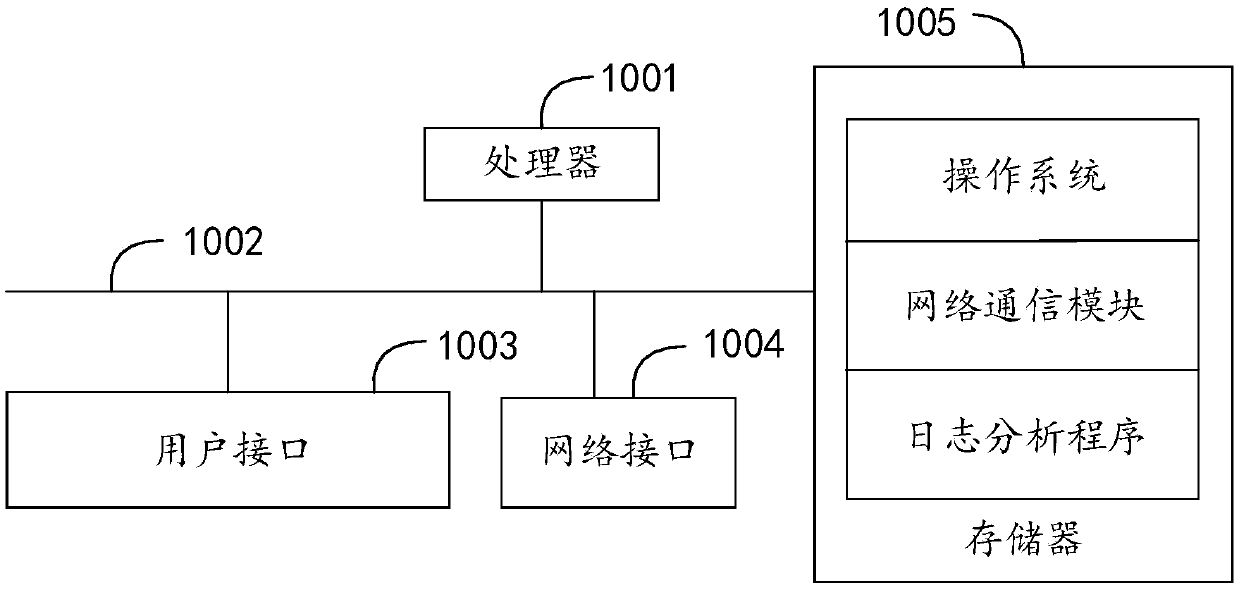 Log analysis method and device based on machine learning, equipment and storage medium