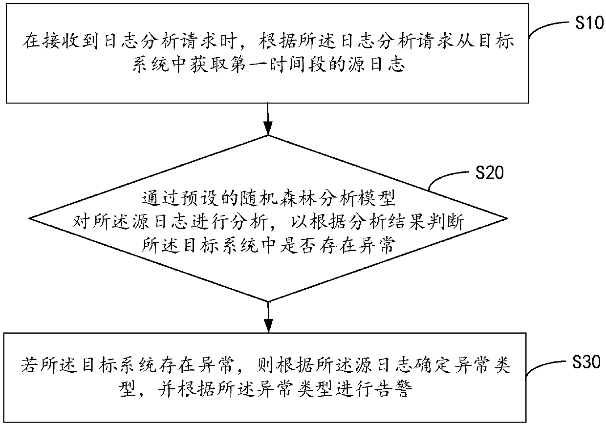 Log analysis method and device based on machine learning, equipment and storage medium