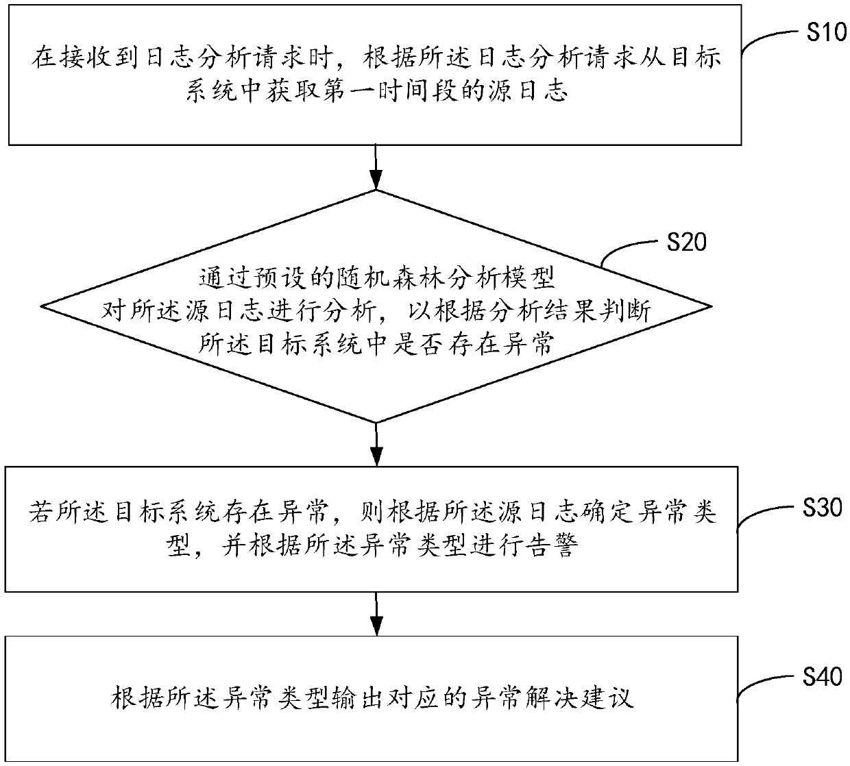 Log analysis method and device based on machine learning, equipment and storage medium