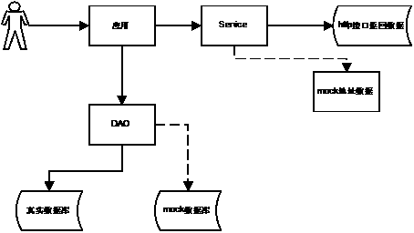 Automated integration testing method