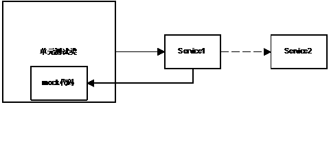 Automated integration testing method