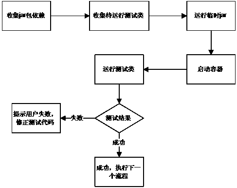 Automated integration testing method