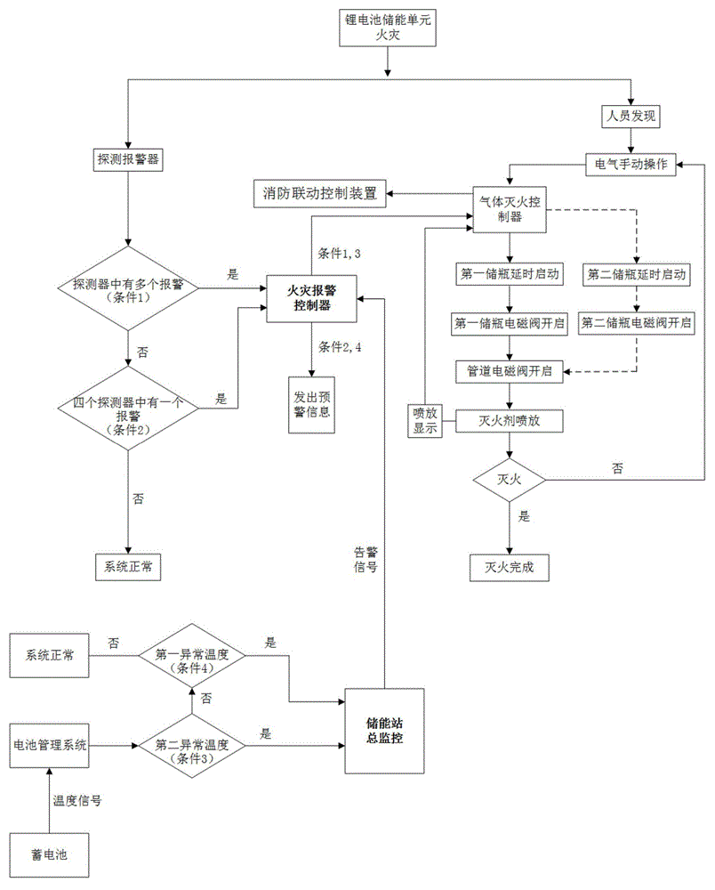 Fire extinguishing system for energy storage units of lithium batteries