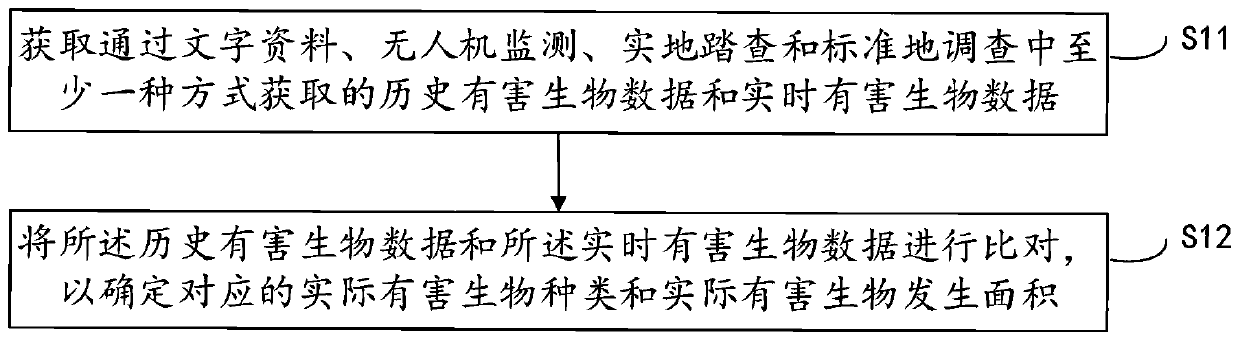 Forestry pest prevention and control method and prevention and control system