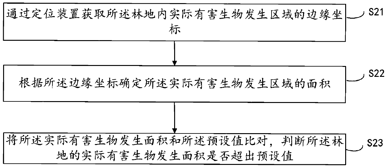 Forestry pest prevention and control method and prevention and control system