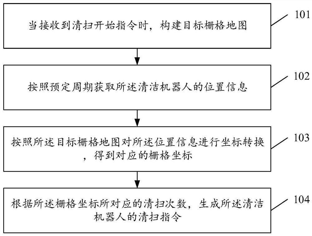 Cleaning robot control method and device, medium and cleaning robot