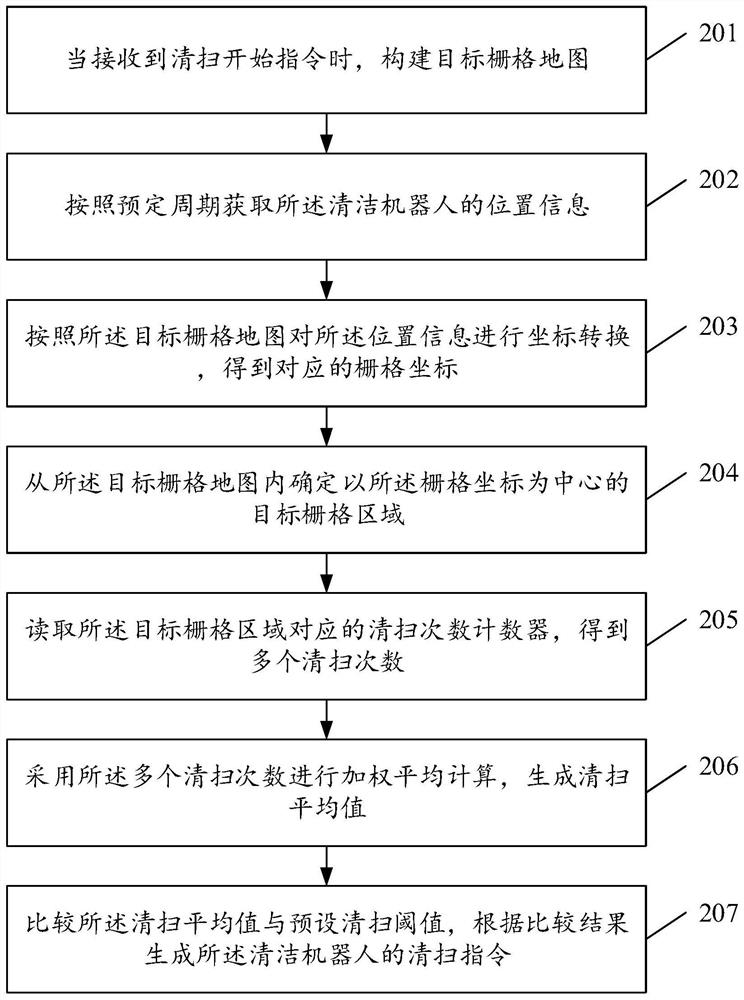 Cleaning robot control method and device, medium and cleaning robot