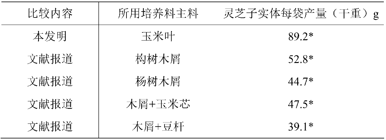 High-yield method for cultivating ganoderma lucidum by using corn bracts