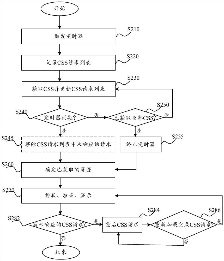 Page display method and device, and computing device