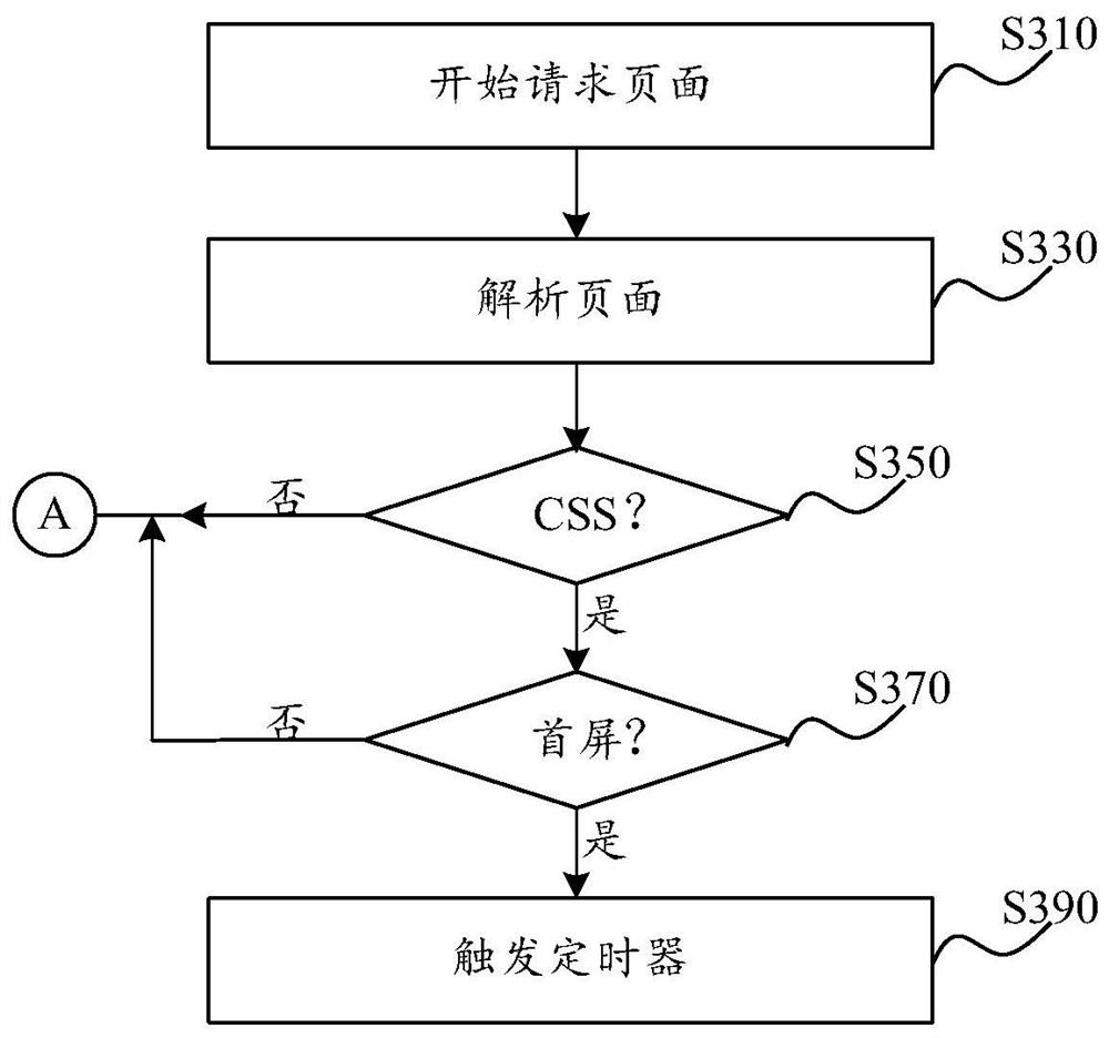 Page display method and device, and computing device