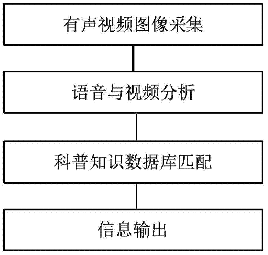 Science popularization method based on video interactive system