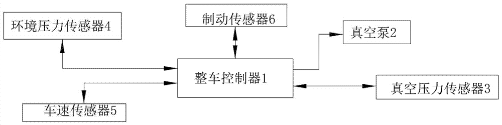 Electric vehicle with vacuum pump control system