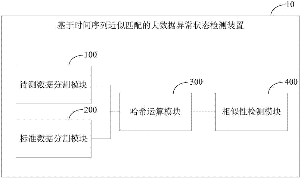 Time sequence approximate match-based big data abnormal state detection method and device