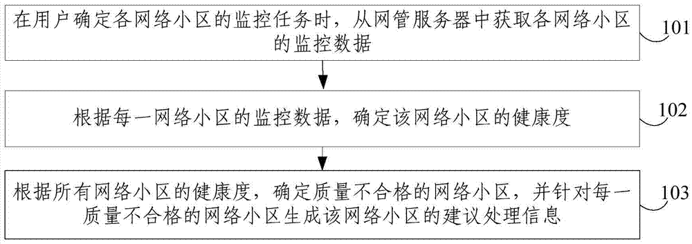 Quality monitoring method and monitoring system for network cell, and server