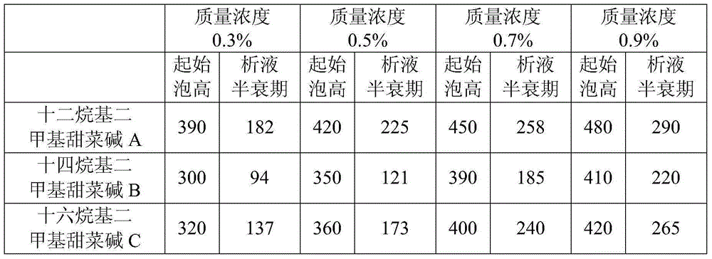 Foam scrubbing agent as well as preparation method and application thereof