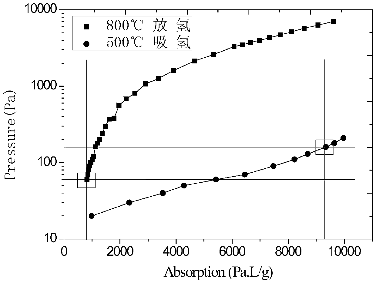 Multi-layer ring element with hydrogen absorption and desorption function and foreign gas adsorption function and preparation method thereof