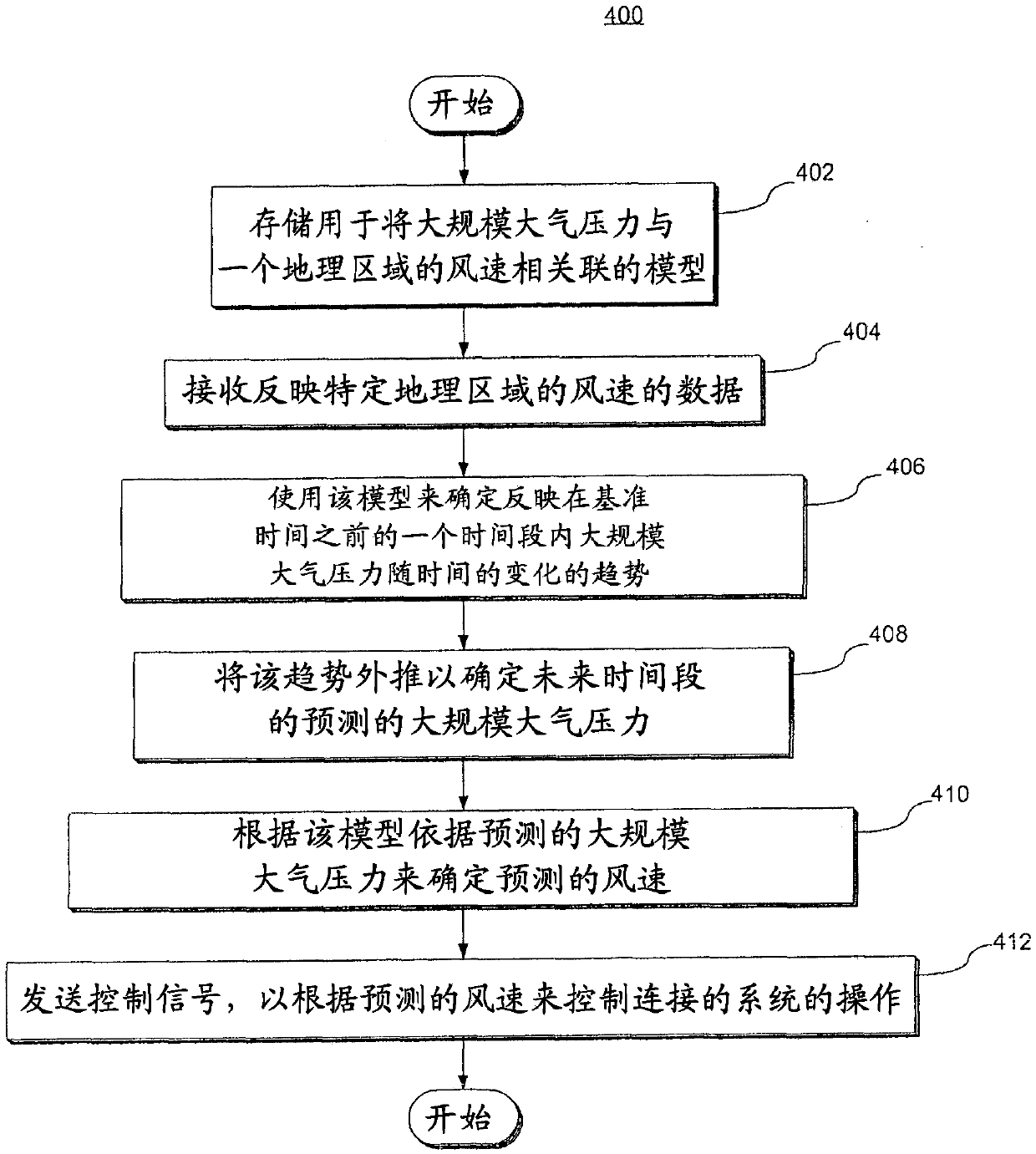 System and method for performing wind forecasting