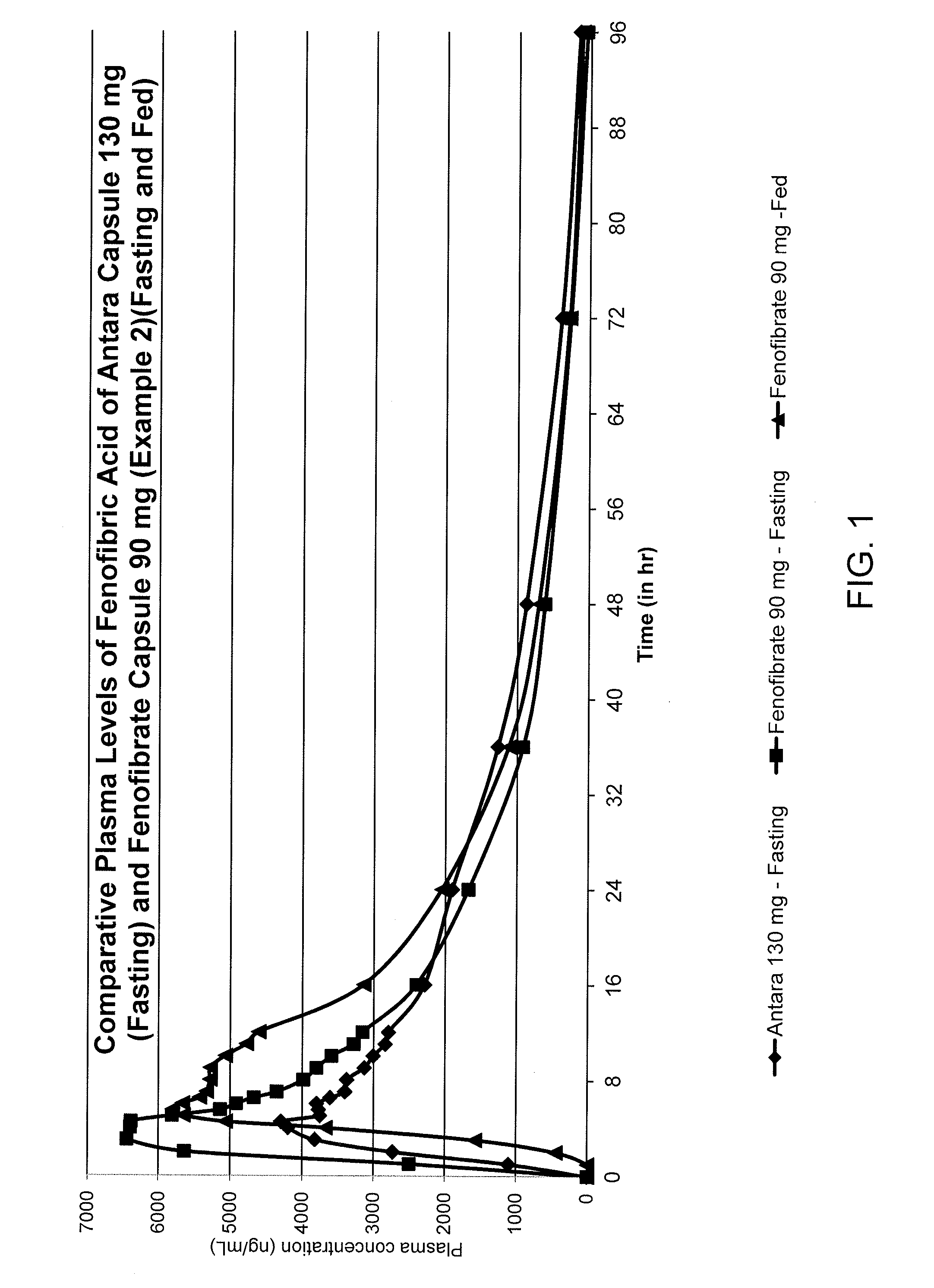 Reduced dose oral pharmaceutical compositions of fenofibrate