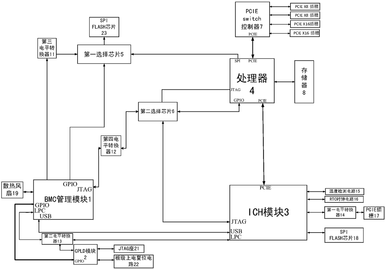 A server motherboard architecture based on a Shenway processor and a bridge