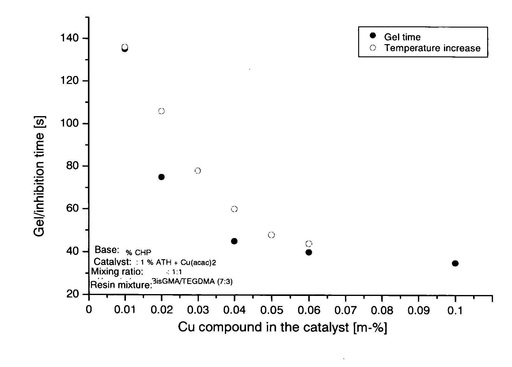 Two-component initiator system (amine-free) with very good storage stability and particular suitability for acid systems