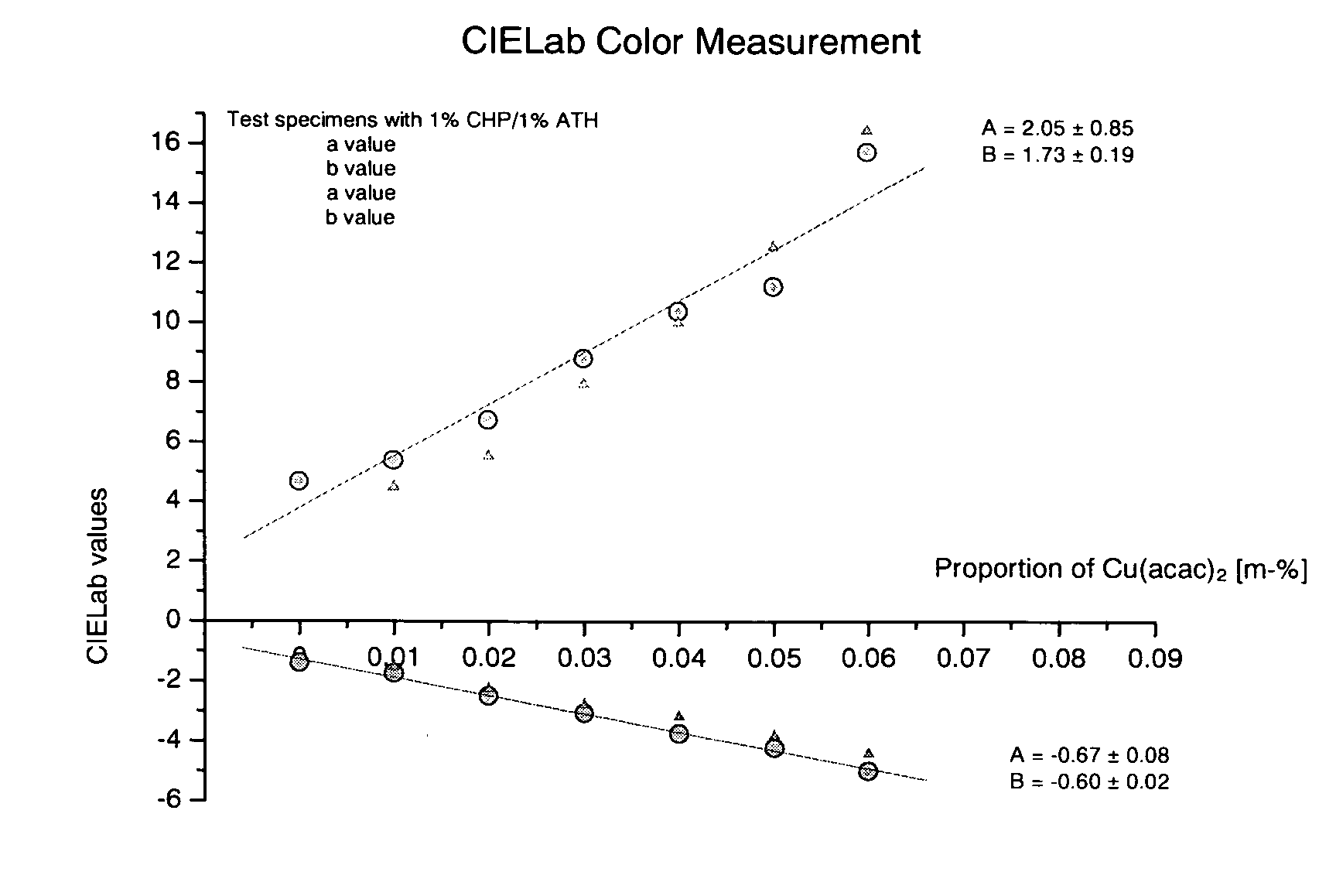 Two-component initiator system (amine-free) with very good storage stability and particular suitability for acid systems