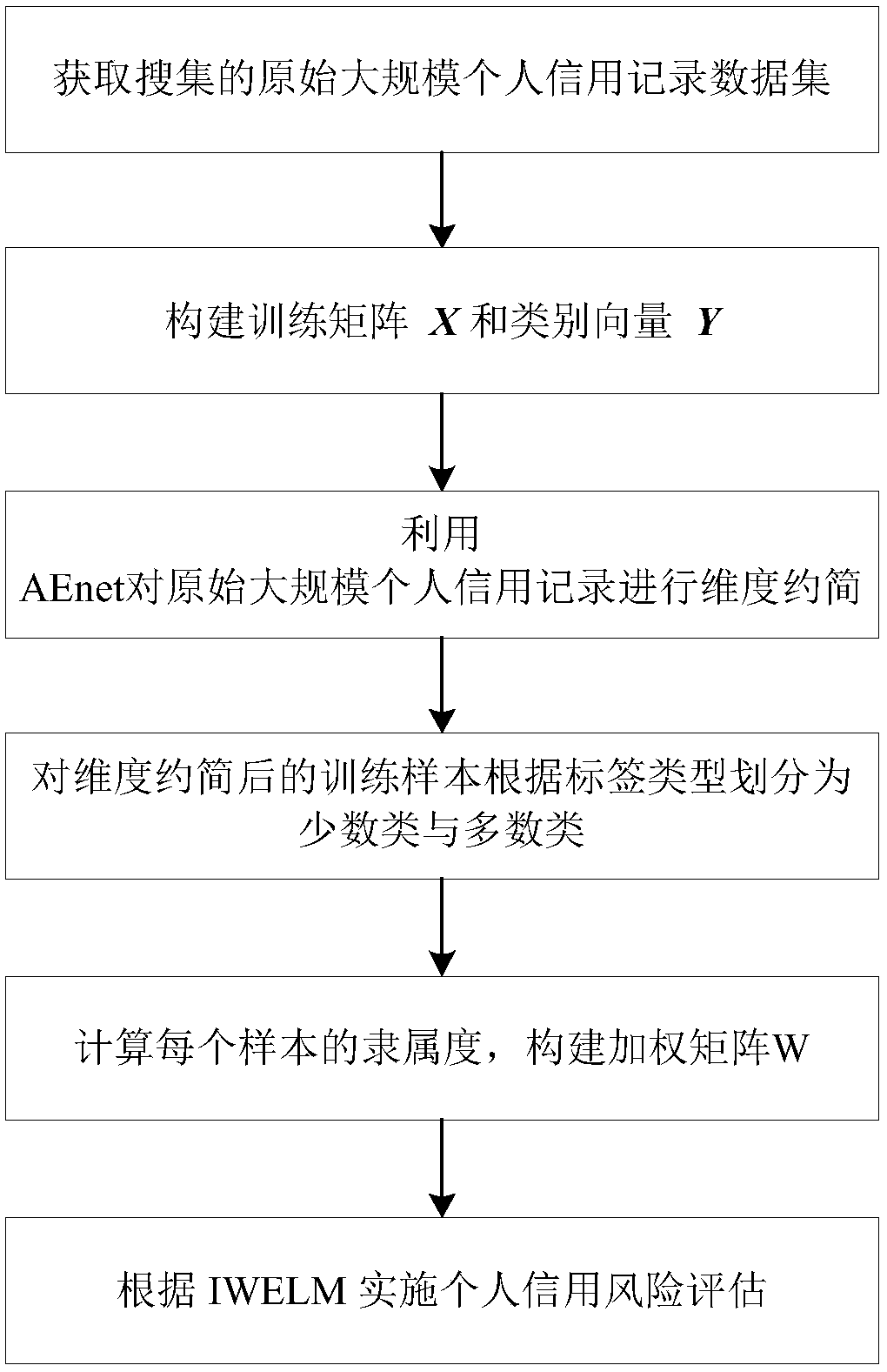 Personal credit risk evaluation method and evaluation system for large-scale unbalanced credit data