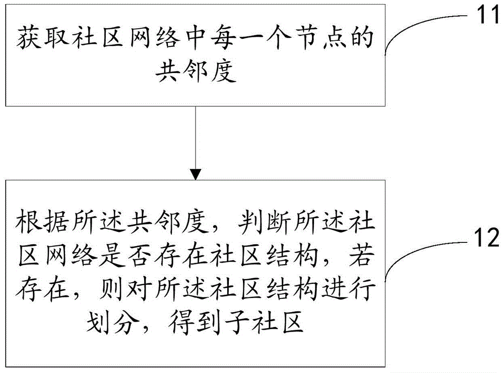 Network community dividing method and device