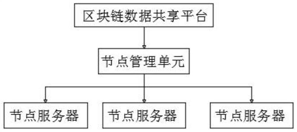 Data sharing platform based on block chain