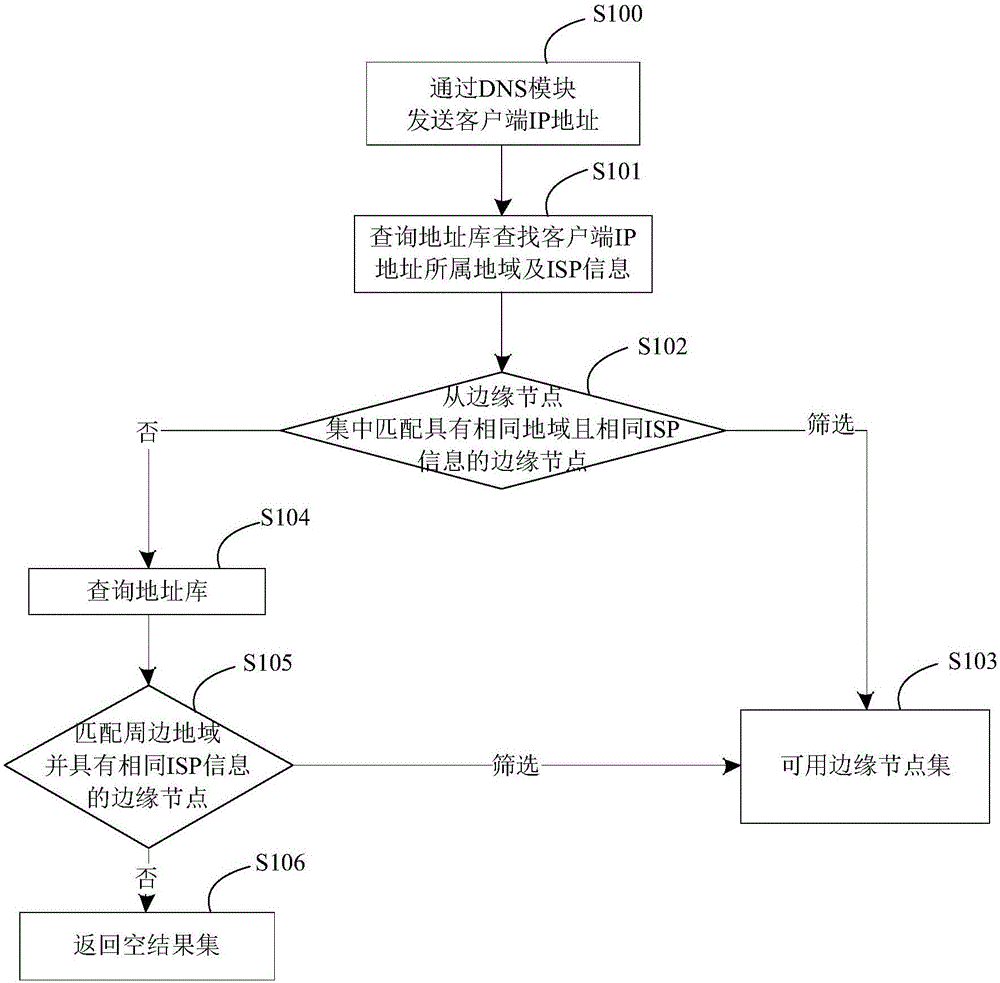 Large file distribution method based on CDN