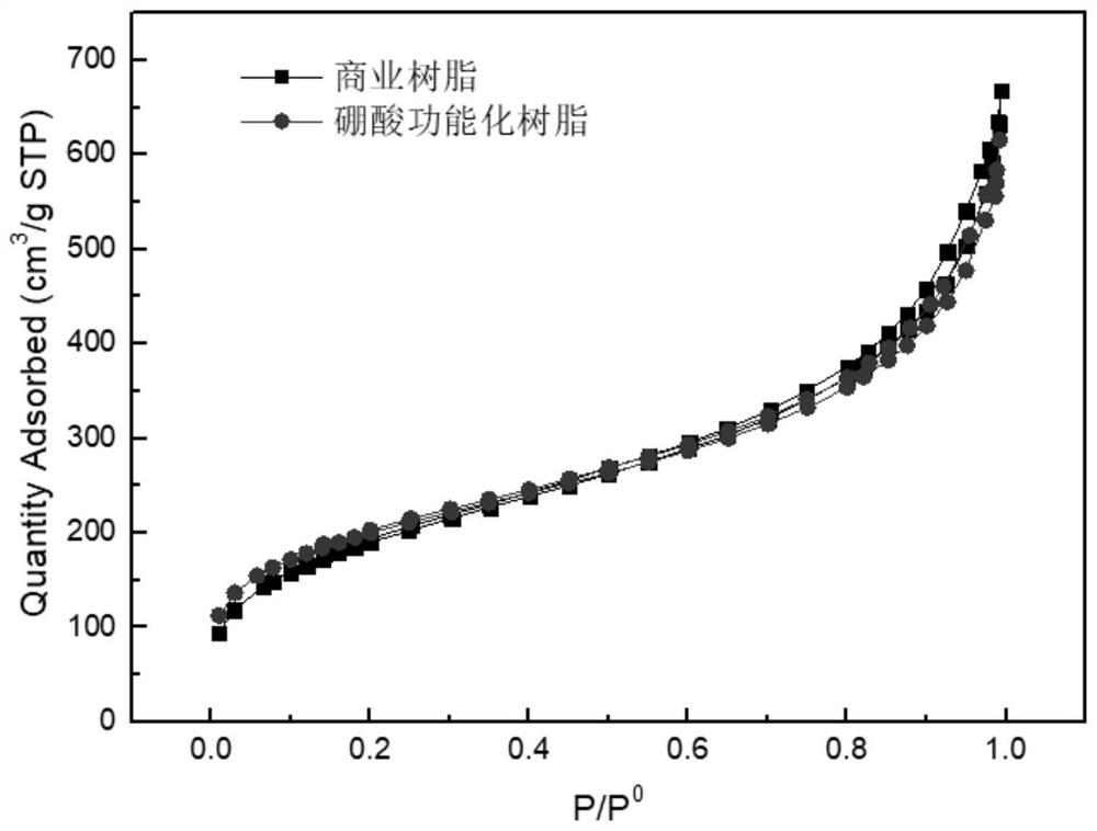 Preparation and application of boric acid functionalized resin