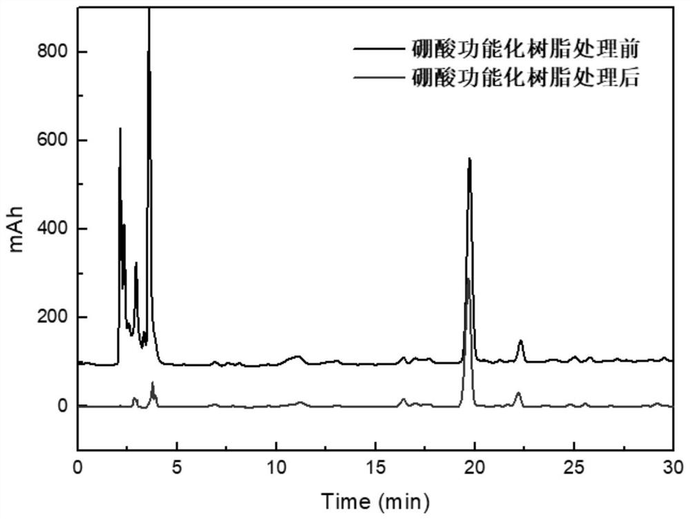 Preparation and application of boric acid functionalized resin